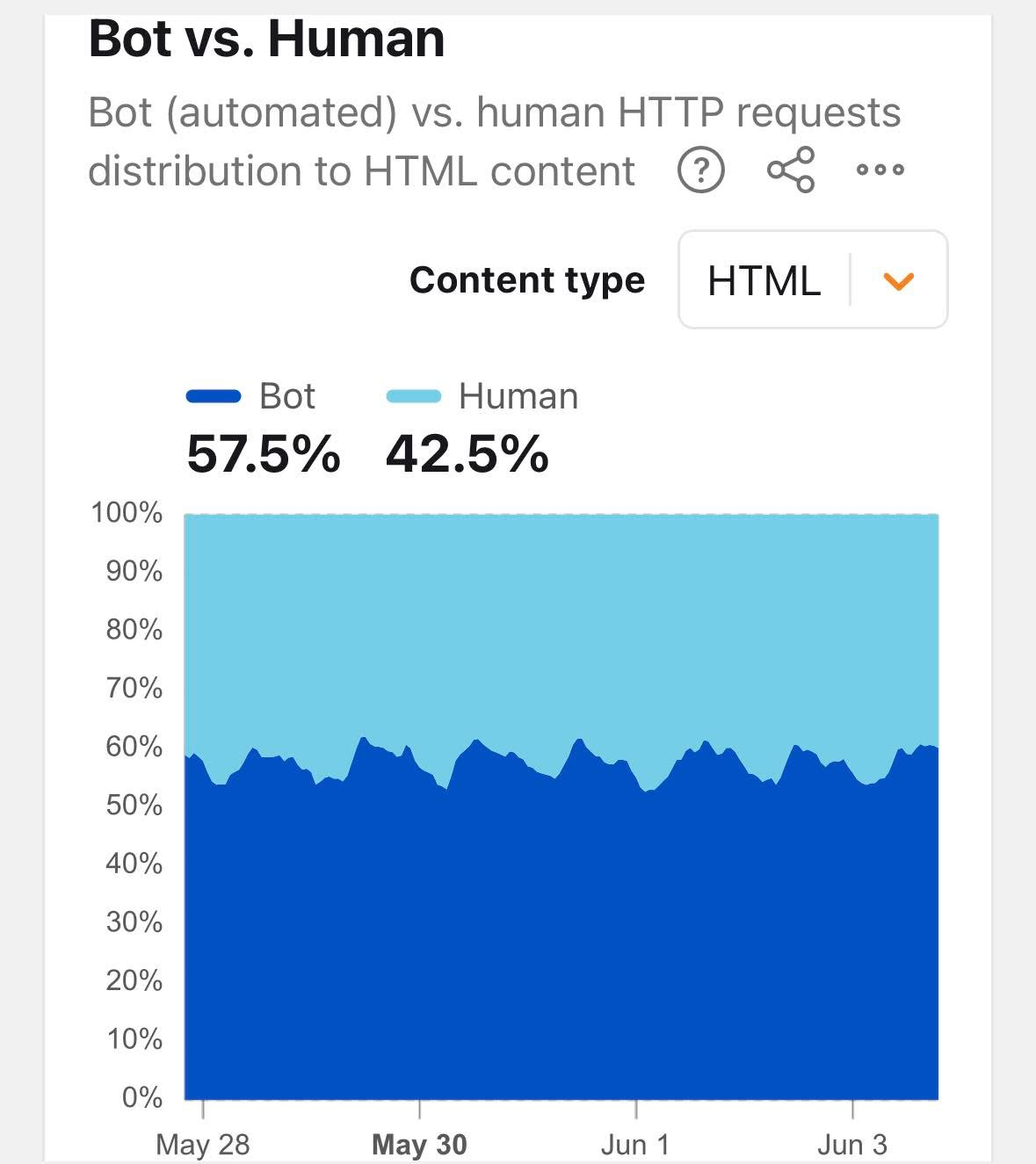 Bot