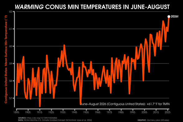 One of the most underappreciated climate risks is dangerously warm overnight temperatures. We’re seeing an inc…