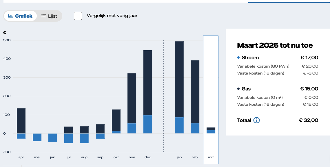 Gesamtkosten: Strom und Gas Zusammenschau. Man sieht, wie die Kosten für den März im Vergleich zu den Vormonaten winzig sind. Gesamtkosten: Strom und Gas Zusammenschau. Man sieht, wie die Kosten für den März im Vergleich zu den Vormonaten winzig sind.