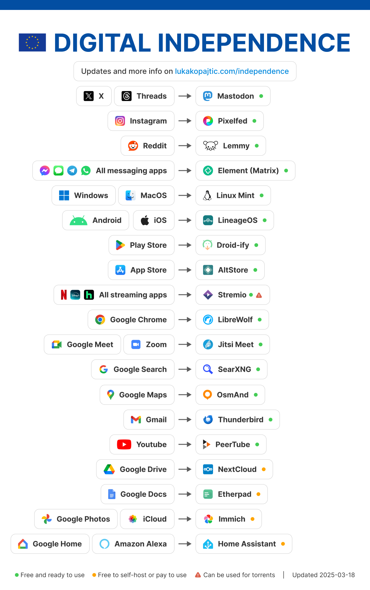 A table of recommendations on EU or federated services and products in tech that replace US-based ones.