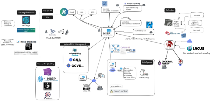 CIRCL Open Source tools and SOC/CSIRT eco-system