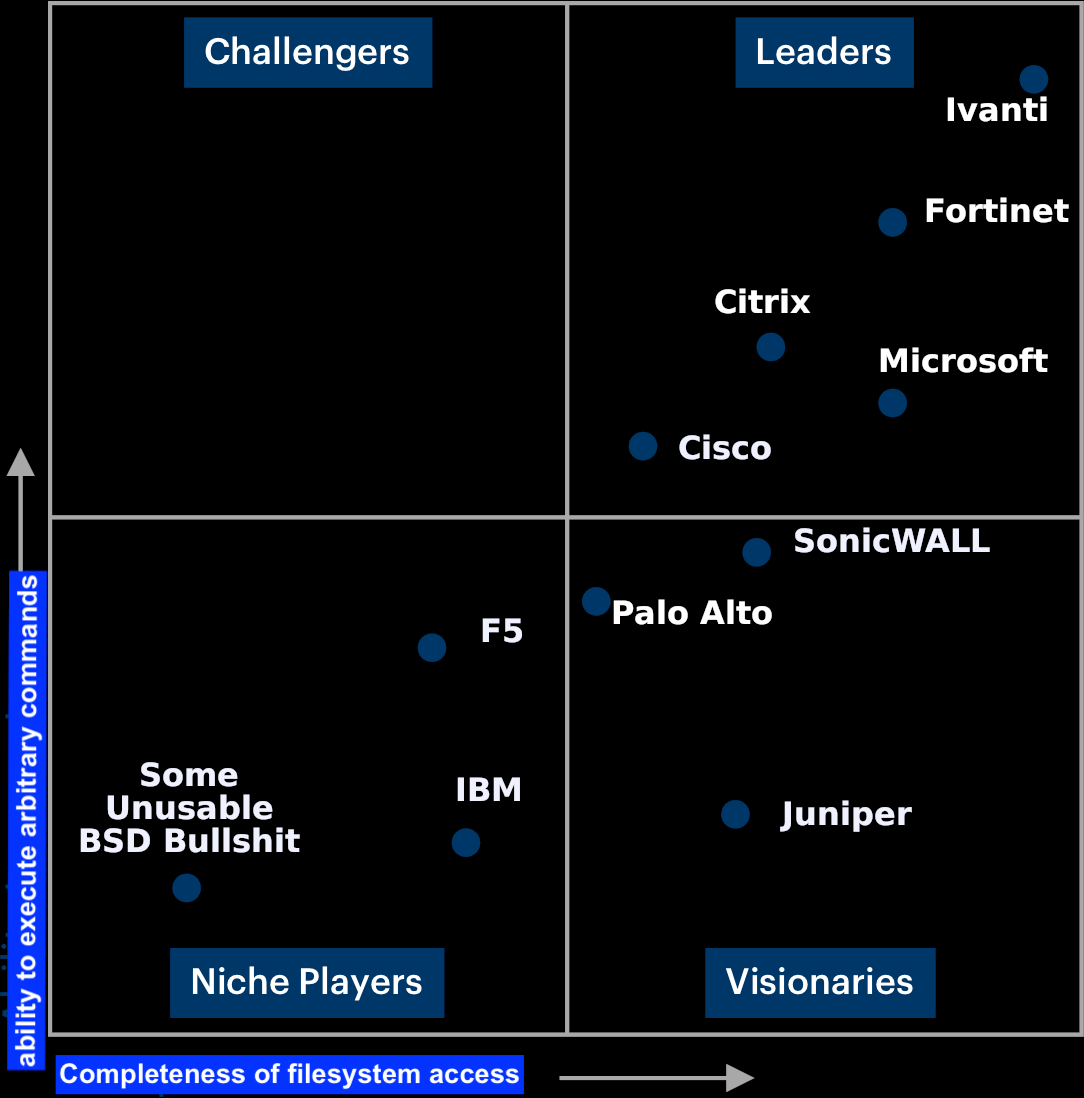 a gartner magic quadrant but the Y axis is "ability to execute arbitrary commands" and the X axis is "completeness of filesystem access"
From top right to bottom left is:
Ivanti
Fortinet
Citrix
Microsoft
Cisco
SonicWALL
Palo Alto
F5
Juniper
IBM
Some Unusable BSD Bullshit