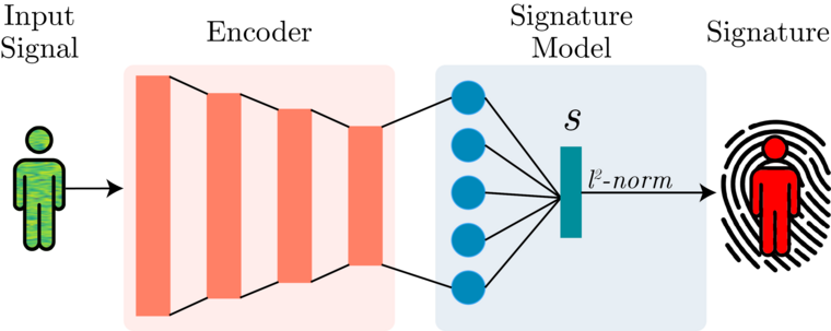 A diagram from the preprint. On the left, a green person labeled "Input Signal" has a right arrow pointing to the Encoder, a series of red bars narrowing in scope, connected to the Signature Model, which takes those as blue dots and points to a small teal bar labeled "S". Finally, this teal bar has a right line labeled "l²-norm" that points at a red person with a background image of a giant fingerprint