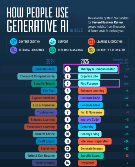 How people use AI
#1 Therapy & Companionship
#3 Find Purpose
