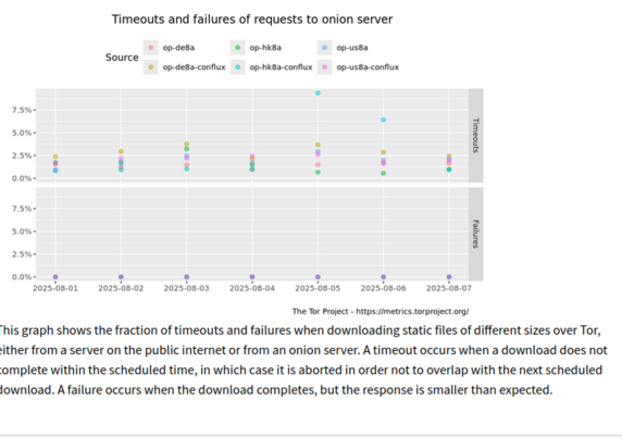 "This graph shows the fraction of timeouts and failures when downloading static files of different sizes over Tor, either from a server on the public internet or from an onion server. A timeout occurs when a download does not complete within the scheduled time, in which case it is aborted in order not to overlap with the next scheduled download. A failure occurs when the download completes, but the response is smaller than expected." There is an increase from one source for some failures and ti…