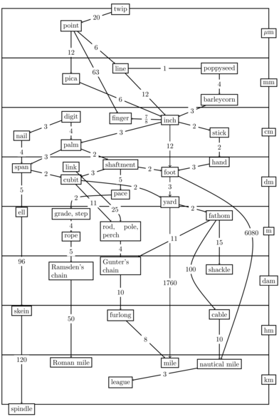 Chart showing the (sometimes approximate) relationships between assorted historical distance measures