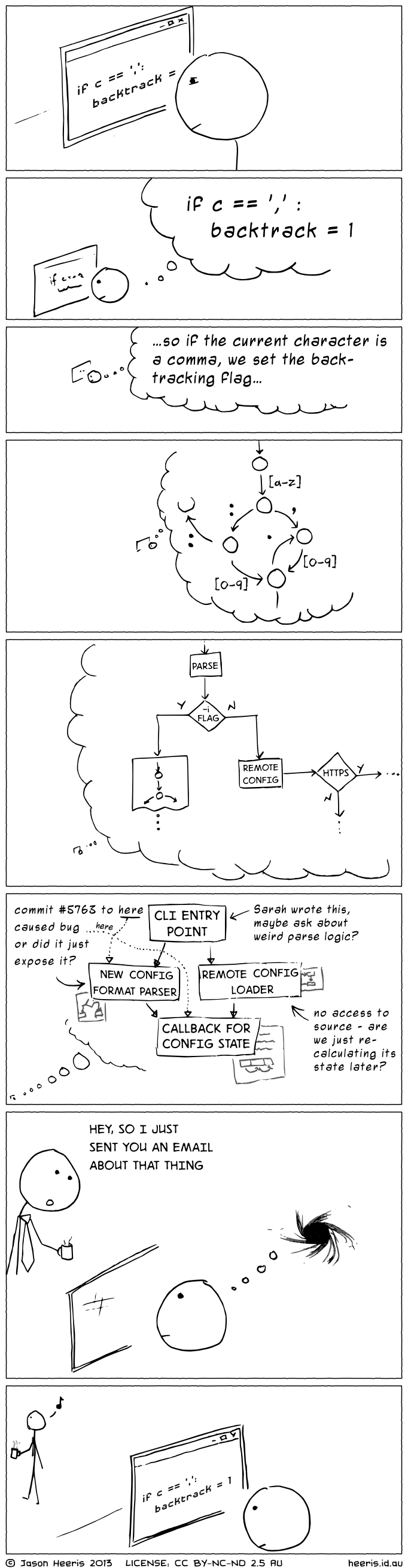 Comic by Jason Heeris, 2013. Panel 1: Person staring at screen with code: if c == ',': backtrack = 1 Panel 2: Zoomed out. Code now in big thought bubble Panel 3: Zoomed out more. Thought bubble: "... so if the current character is a comma, we set the backtracking flag ..." Panel 4: Zoomed out more. Thought bubble fills half the panel. It shows a state diagram, presumably part of a finite automaton corresponding to a regular expression. Panel 5: Zoomed out more. Thought bubble fills most of the panel. Flowchart. Step "parse" leads to decision "-i flag"; one branch to box with previous state diagram (scaled down), other branch to step "remote config", then decision "https" with branches out of visible area. Panel 6: Zoomed out more. Huge thought bubble with scribbled diagrams and notes and arrows connecting them. E.g. "commit #5763 to here caused bug or did it just expose it?", pointing to "new config format parser" and "callback for config state"; "CLI entry point" has a note on it saying "Sarah wrote this, maybe ask about weird parse logic?"; "remote config loader" has a note "no access to source - are we just recalculating its state later?". Panel 7: Back to normal zoom. Another person with a tie and coffee in hand peers over the screen: "Hey, so I just sent you an email about that thing". The thought bubble is collapsing into a black hole. Panel 8: Tie/coffee guy is walking off, whistling. Original person is back to staring at screen with code: if c == ',': backtrack = 1
