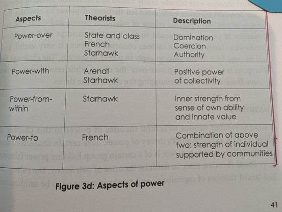 A table of Aspects of power
Power-over, by theories of "State and class", and also French and Starhawk:
Domination
Coercion
Authority

Power-with, by Arendt and Starhawk:
Positive power of collectivity

Power-from-within, by Starhawk:
Inner strength from sense of own ability and innate value

Power-to, by French:
Combination of above two: strength of individual supported by communities