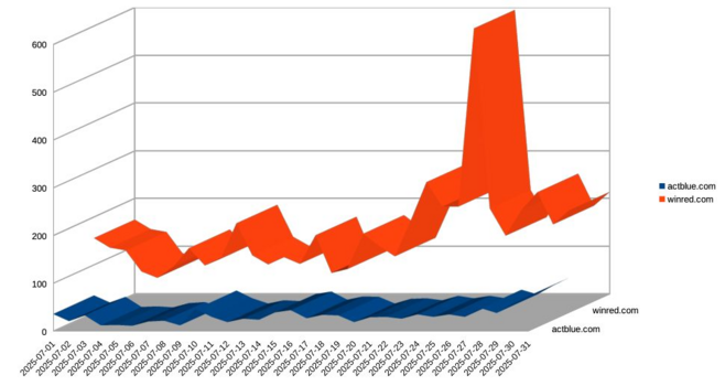 A 3D XY plot showing honeypot mailflow from actblue.com and mail from winred.com, both plotted throughout July. Blue is near zero while red is about 20-60 times as prevalent, with a giant spike in late July.