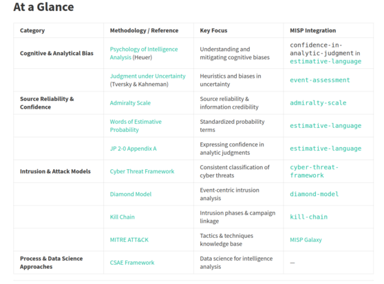  General Methodologies for Intelligence Analysis - from https://threat-intelligence.eu/methodologies/