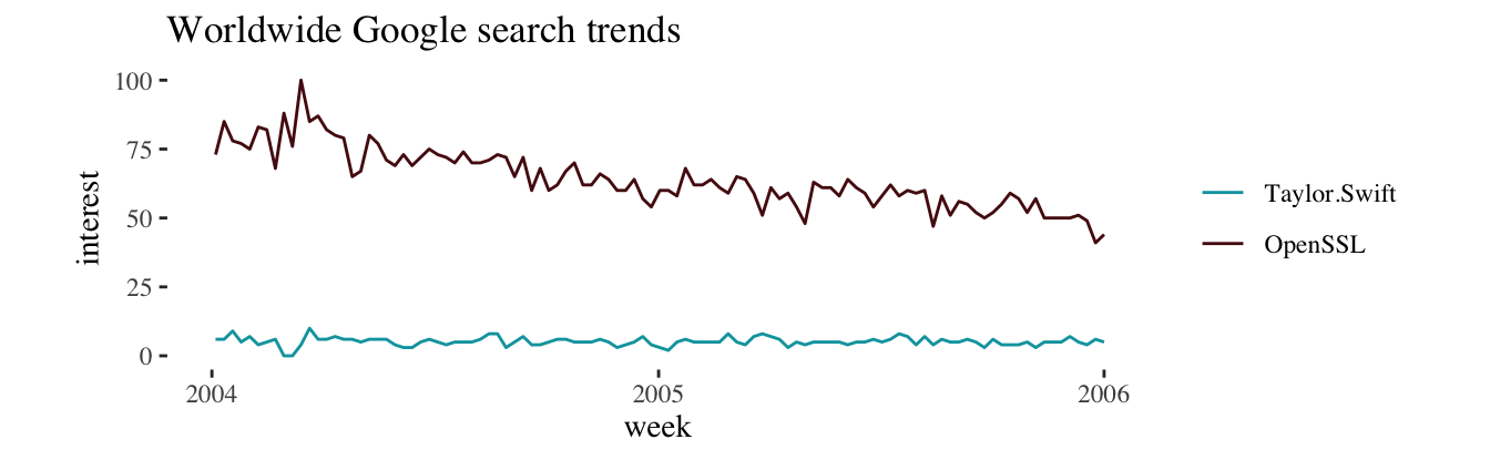 Google search trends for OpenSSL and Taylor Swift (2004--2006)