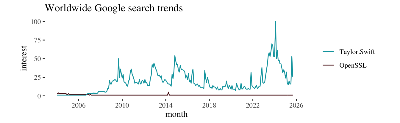Google Search trends for OpenSSL and Taylor Swift (all time)