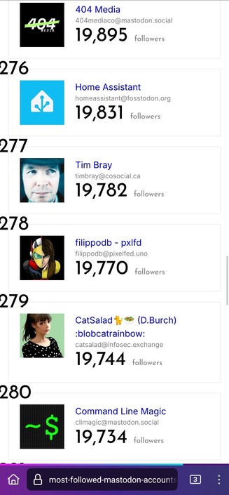 Screenshot of page six of most followed Mastodon accounts.
#275 · 404 Media
404mediaco@mastodon.social
19,895 followers
#276 · Home Assistant
homeassistant@fosstodon.org
19,831 followers
#277 · Tim Bray
timbray@cosocial.ca
19,782 followers
#278 · filippodb - pxlfd
filippodb@pixelfed.uno
19,770 followers
#279 ·CatSalad🐈🥗 (D.Burch) :blobcatrainbow:
catsalad@infosec.exchange
19,744 followers
#280 · Command Line Magic
climagic@mastodon.social
19,734 followers