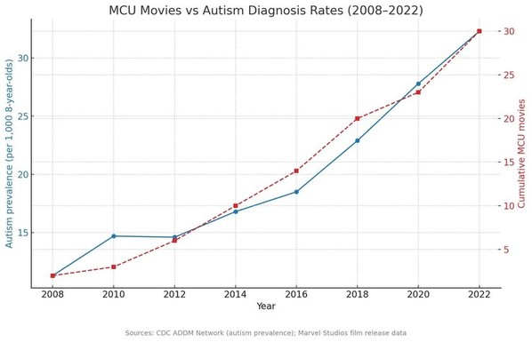 The image is a line graph illustrating the relationship between the prevalence of autism diagnosis rates and the cumulative number of MCU (Marvel Cinematic Universe) movies released from 2008 to 2022.

The graph has two y-axes. The left y-axis, labeled "Autism prevalence (per 1,000 8-year-olds)," ranges from 0 to 30 in increments of 5. The right y-axis, labeled "Cumulative MCU movies," also ranges from 0 to 30 in increments of 5. The x-axis represents the "Year," spanning from 2008 to 2022 in i…