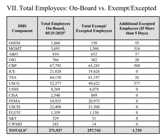 A table that breaks down how the DHS agency will proceed in the event of a government shutdown in terms of the employees remaining or "excepted."
