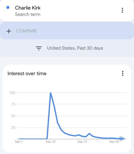 The image is a screenshot of a Google Trends graph displaying the search interest over time for the search term "Charlie Kirk". The top portion of the image shows the search term "Charlie Kirk" and "Search term", along with a blue dot, indicating it is the subject of the search. Below that, there is a "Compare" option with a "+" sign. Further down, the image shows the location "United States, Past 30 days".

The main part of the image is a line graph labeled "Interest over time". The graph's y-…