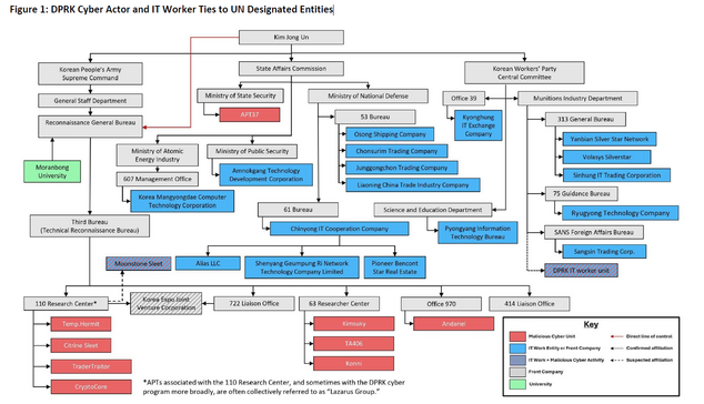Complex N. Korean cyber and IT worker organization chart from a report by the Multilateral Sanctions Monitoring team https://msmt.info/Publications/detail/MSMT%20Report/4221