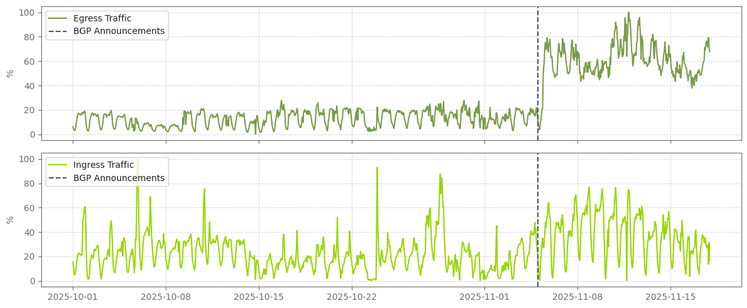 Plot shows longitudinal plot of ingress/egress traffic for CAMTEL. A clear rise in ingress traffic, approximately 2x to 3x more than typical can be seen on ingress traffic since 2025-11-05.