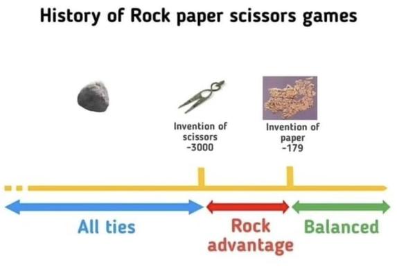 History of Rock Paper Scissors games

Just rock – All ties (before 3000 BCE)

Invention of scissor – Rock advantage (3000 BCE to 179 BCE)

Invention of paper – Balanced (After 179 BCE)