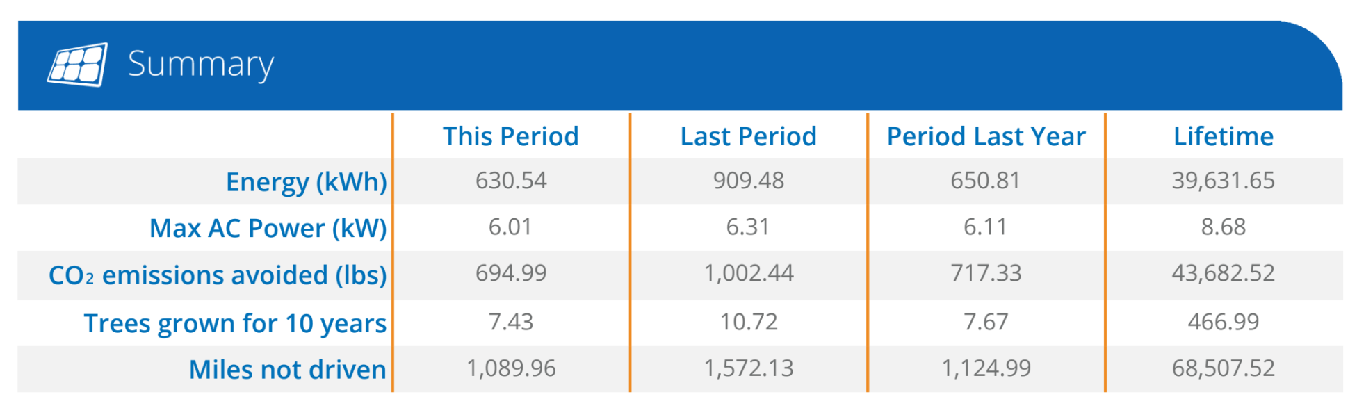 home solar energy power summary
This Period Last Period Period Last Year Lifetime
Energy (kWh) 630.54 909.48 650.81 39,631.65
Max AC Power (kW) 6.01 6.31 6.11 8.68
CO2 emissions avoided (lbs) 694.99 1,002.44 717.33 43,682.52
Trees grown for 10 years 7.43 10.72 7.67 466.99
Miles not driven 1,089.96 1,572.13 1,124.99 68,507.52