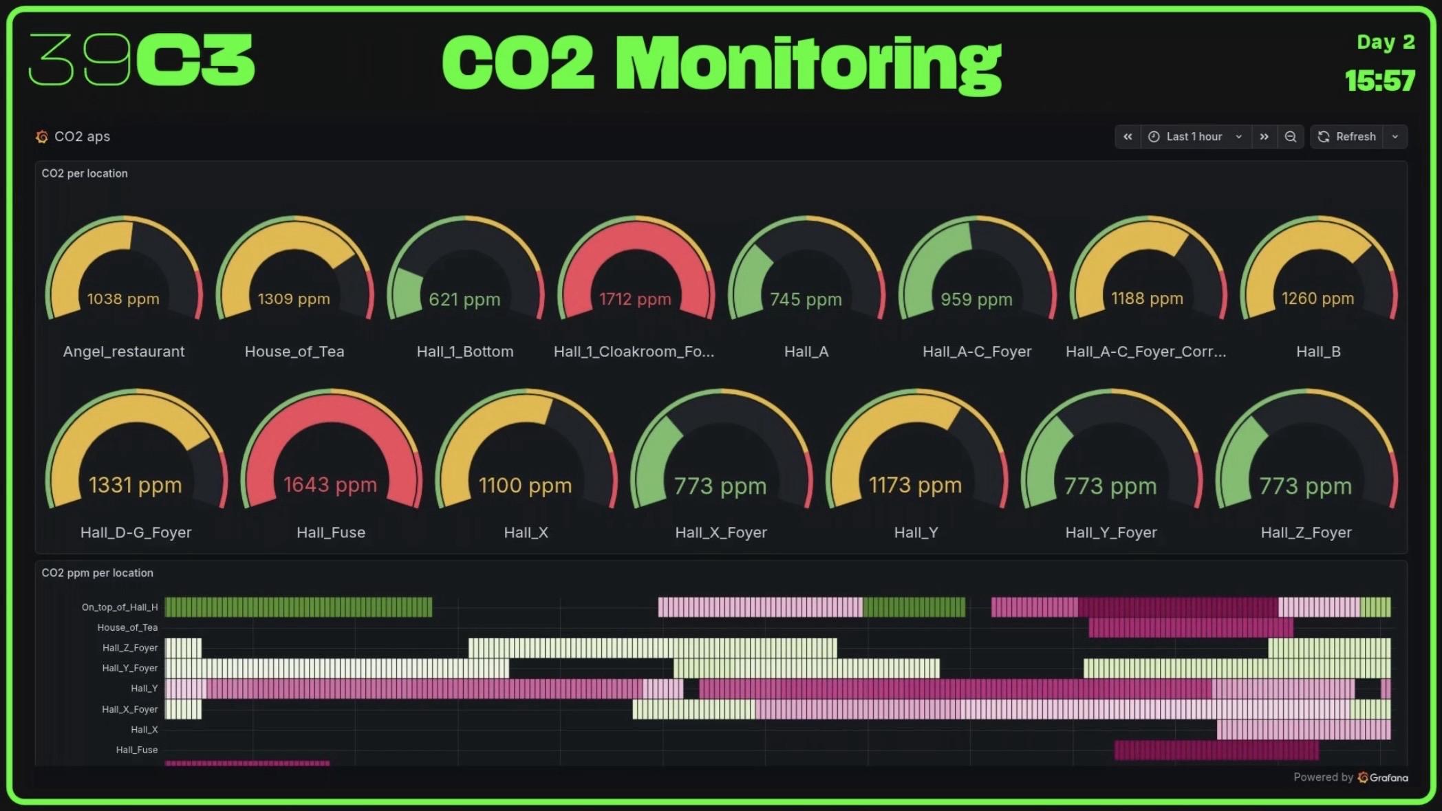a dashboard screen showing current CO₂ levels in ppm (parts per million) for 15 rooms / spaces at the Chaos Computer Club’s 39C3 conference
the levels are illustrated with tachometer-style indicators that are colour-coded using standard green (good) -> yellow (medium) -> red (bad) colour scheme correlating with the ppm measured in each room
the raw ppm value for each room is also visible in the middle of its respective “tachometer”
