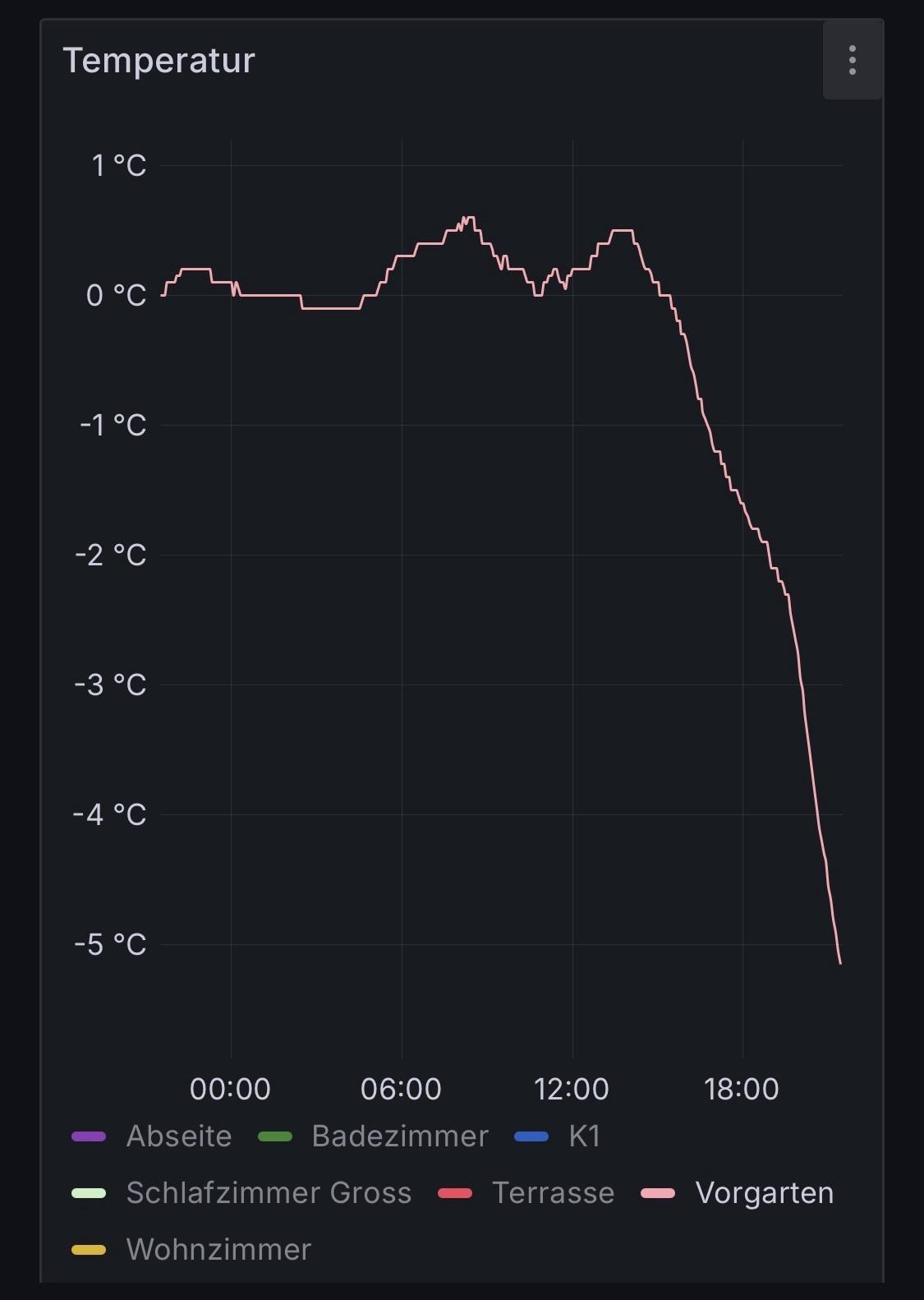 Temperaturkurve, die den Tag um und über 0° C rumkrebst um dann die letzten Stunden wie ein Stein auf -5 ° C zu fallen. 