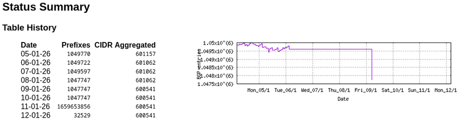 Screen capture of plot and table from CIDR-report.org of IP4 BGP routes for the past week.  Hovering just over 1 million routes until 2026-01-11 when the count explodes to about 1.65 billion.