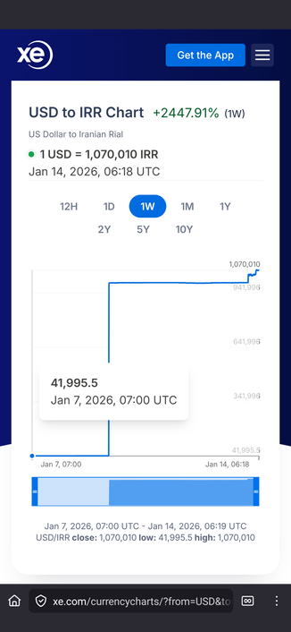 XE.com screenshot from a mobile browser.

USD to IRR Chart
+2447.91%

(1W)

US Dollar to Iranian Rial

1 USD = 1,070,010 IRR

Jan 14, 2026, 06:18 UTC


41,995.5
Jan 7, 2026, 07:00 UTC

997,000
Jan 9, 2026, 15:45 UTC

Jan 7, 2026, 07:00 UTC - Jan 14, 2026, 06:19 UTC
USD/IRR close: 1,070,010 low: 41,995.5 high: 1,070,010
