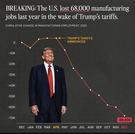 The image is a graphic presenting data about job losses in the U.S. manufacturing sector. The background is a dark gray. The top of the image features text in white, bold font stating "BREAKING: The U.S. lost 68,000 manufacturing jobs last year in the wake of Trump's tariffs." Below this, smaller text reads "CUMULATIVE CHANGE IN MANUFACTURING EMPLOYMENT, 2025."

The main visual element is a line graph illustrating a decline. The graph's y-axis, labeled in white, indicates cumulative change in m…