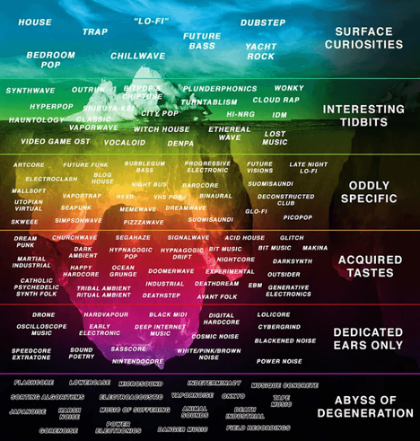 An iceberg chart visually categorizing music genres into six distinct horizontal layers, with the visible portion labeled "Surface Curiosities" and the submerged layers labeled "Interesting Tidbits," "Oddly Specific," "Acquired Tastes," "Dedicated Ears Only," and "Abyss of Degeneration." Top layer (Surface Curiosities) includes HOUSE, TRAP, "LO-FI," DUBSTEP, SURFACE CURIOSITIES. Next layer (Interesting Tidbits) has BEDROOM POP, CHILLWAVE, FUTURE BASS, YACHT ROCK, along with genres like SYNTHWAV…