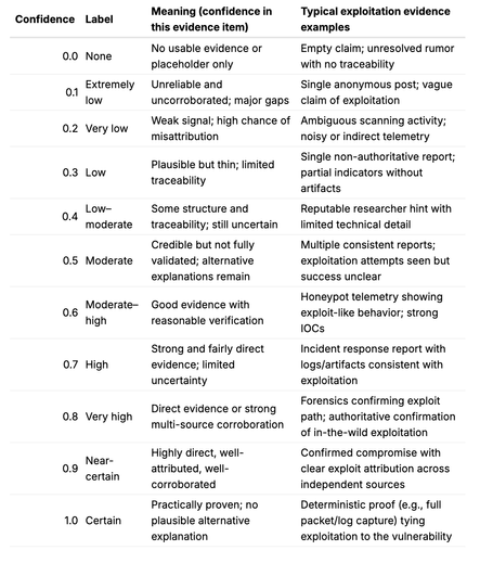 | Confidence | Label            | Meaning (confidence in this evidence item) | Typical exploitation evidence examples |
|-----------:|------------------|---------------------------------------------|----------------------------------------|
| 0.0        | None             | No usable evidence or placeholder only      | Empty claim; unresolved rumor with no traceability |
| 0.1        | Extremely low    | U…