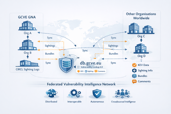 GCVE federated model