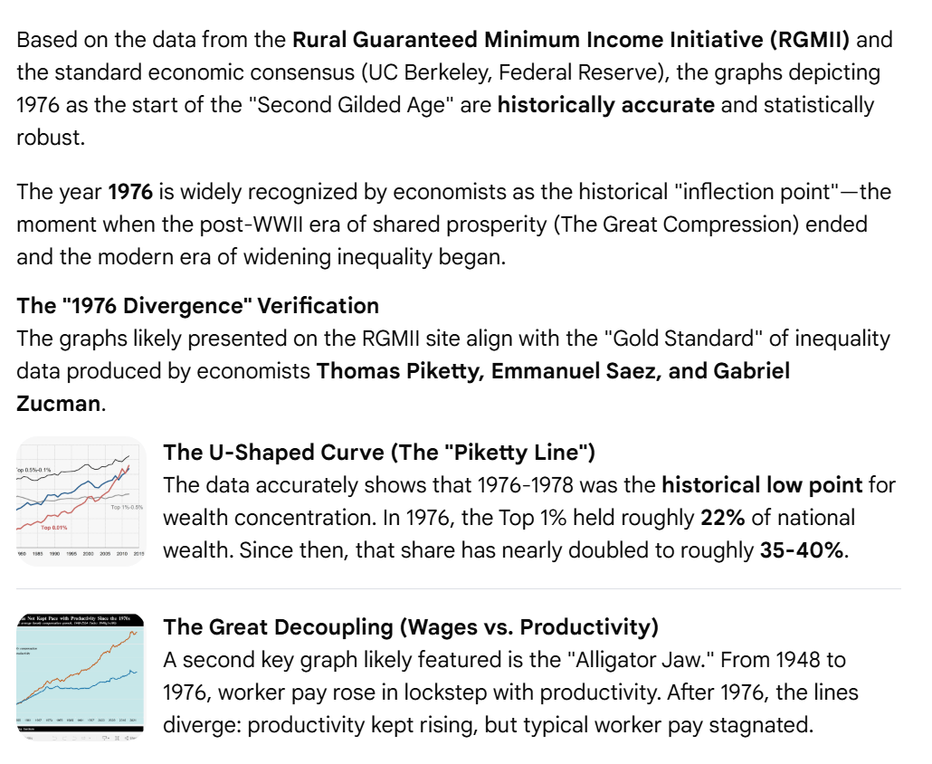 Based on the data from the Rural Guaranteed Minimum Income Initiative (RGMII) and the standard economic consensus (UC Berkeley, Federal Reserve), the graphs depicting 1976 as the start of the "Second Gilded Age" are historically accurate and statistically robust.
The year 1976 is widely recognized by economists as the historical "inflection point"—the moment when the post-WWII era of shared prosperity (The Great Compression) ended and the modern era of widening inequality began.
The "1976 Divergence" Verification
The graphs likely presented on the RGMII site align with the "Gold Standard" of inequality data produced by economists Thomas Piketty, Emmanuel Saez, and Gabriel Zucman.
The U-Shaped Curve (The "Piketty Line")
The data accurately shows that 1976-1978 was the historical low point for wealth concentration. In 1976, the Top 1% held roughly 22% of national wealth. Since then, that share has nearly doubled to roughly 35-40%.
The Great Decoupling (Wages vs. Productivity)
A second key graph likely featured is the "Alligator Jaw." From 1948 to 1976, worker pay rose in lockstep with productivity. After 1976, the lines diverge: productivity kept rising, but typical worker pay stagnated.