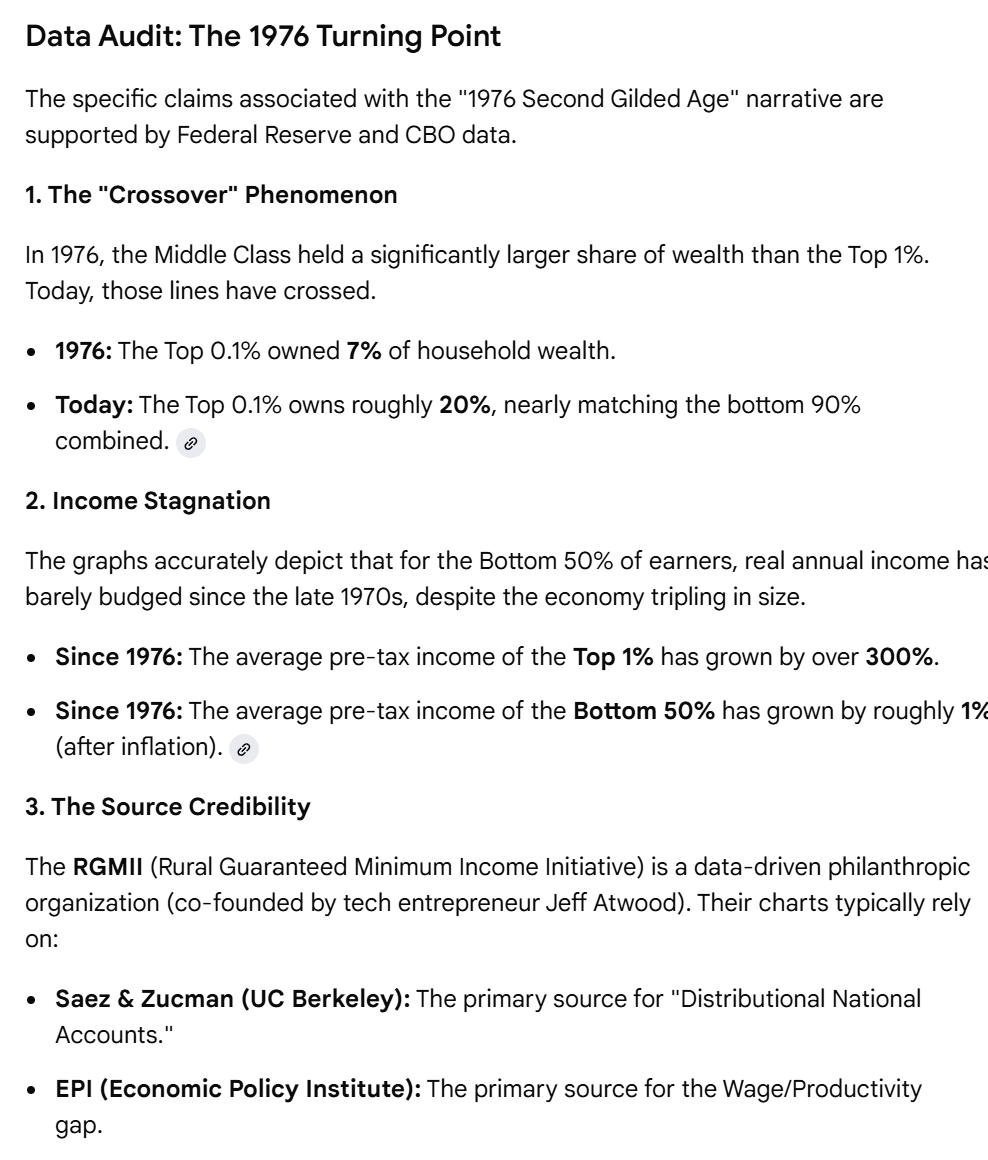 Data Audit: The 1976 Turning Point
The specific claims associated with the "1976 Second Gilded Age" narrative are supported by Federal Reserve and CBO data.
1. The "Crossover" Phenomenon
In 1976, the Middle Class held a significantly larger share of wealth than the Top 1%. Today, those lines have crossed.
- 1976: The Top 0.1% owned 7% of household wealth.
- Today: The Top 0.1% owns roughly 20%, nearly matching the bottom 90% combined.
2. Income Stagnation
The graphs accurately depict that for the Bottom 50% of earners, real annual income has barely budged since the late 1970s, despite the economy tripling in size.
- Since 1976: The average pre-tax income of the Top 1% has grown by over 300%.
- Since 1976: The average pre-tax income of the Bottom 50% has grown by roughly 1% (after inflation).
3. The Source Credibility
The RGMII (Rural Guaranteed Minimum Income Initiative) is a data-driven philanthropic organization (co-founded by tech entrepreneur Jeff Atwood).
Their charts typically rely on:
- Saez & Zucman (UC Berkeley): The primary source for "Distributional National Accounts."
- EPI (Economic Policy Institute): The primary source for the Wage/Productivity gap.