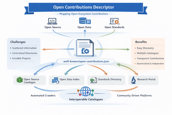 Diagram of The Open Contributions Descriptor (OCD) is an open, machine-readable JSON format that allows an organization to publish a structured description of its participation in the open ecosystem.