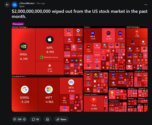 The image is a screenshot from Reddit, displaying a post titled "$2,000,000,000,000 wiped out from the US stock market in the past month." authored by "Gjore" under the subreddit "r/StockMarket". The post includes a discussion tag and a visual representation of stock performance, likely a heatmap or treemap of the stock market.

The dominant color palette of the visual is a deep, gradient red, suggesting a widespread downturn in the market. 
The main elements of the visual are large, rectangula…