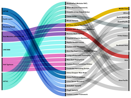 A chart that shows a number of threat actors that are targeting telecoms and linking them with the malware they use and the countries they target.