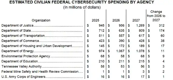A table showing the biggest winners in Trump's 2027 budget starting with the Department of Justice and the Department of State.