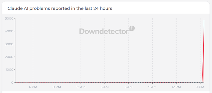 A line chart titled "Claude AI problems reported in the last 24 hours" shows a significant spike in activity at the far right edge. The vertical axis on the left scales from 0 to 5,000, while the horizontal axis at the bottom displays time intervals from 6 PM to 3 PM. A large, faint watermark with the text "Downdetector" and an exclamation point is centered over the graph area. For most of the timeline, the red line remains flat near the bottom of the chart. At the very end, corresponding to th…