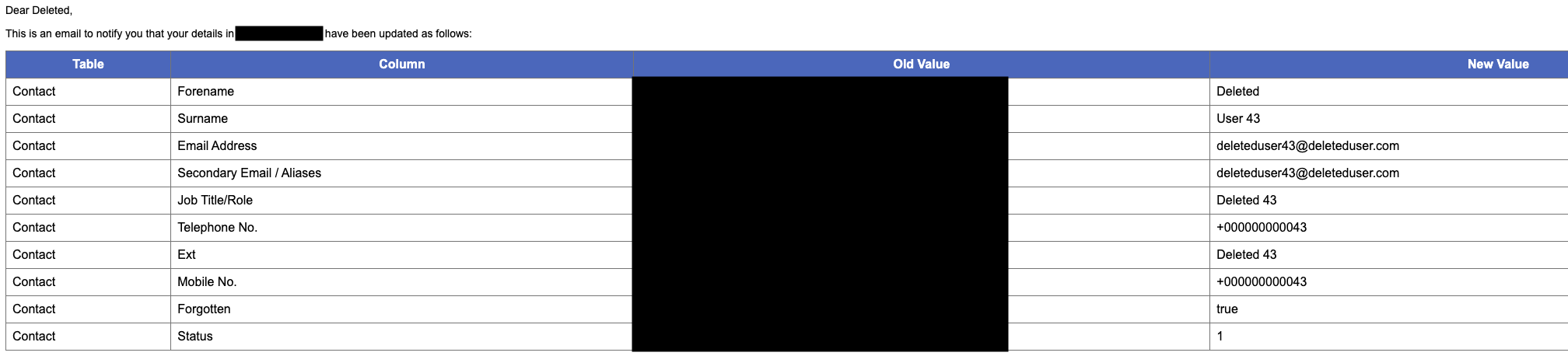 screenshot of an email that lists all the old values and the new values - which are deleteduser.com based.