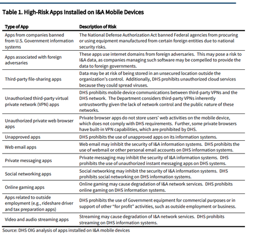 A lengthy table of apps and why they are risky was discovered by the DHS OIG on employees' phones, including apps from companies banned from US government systems and apps associated with foreign adversaries.