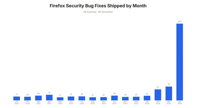 Bar chart showing a massive jump in the number of bugs Firefox has found month by month since January 2025, with a skyrocketing number of discovered in April using Mythos.