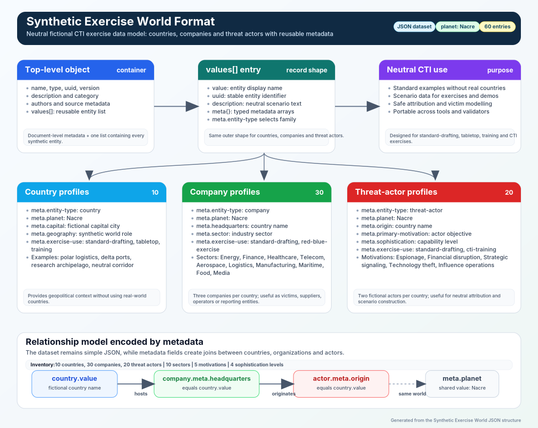 The Synthetic Exercise World Format provides fictional countries, companies, sectors, and threat actors with structured metadata for neutral CTI examples, exercises, interoperability tests, and standards documentation without referencing real-world sensitive entities. 

Format overview of the SEWF.