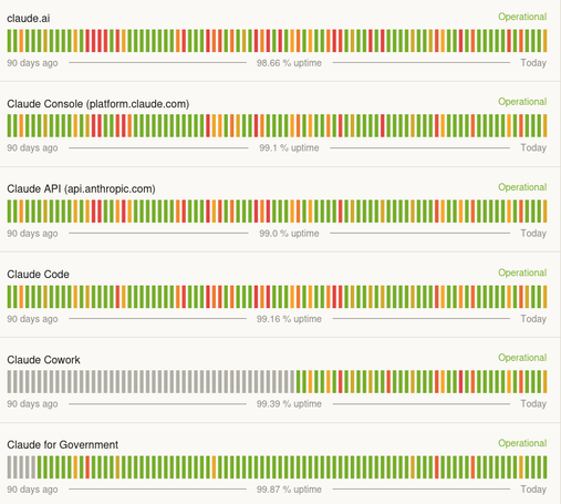 Recent graph and statistics of Claude AI services availability.  Over 90 days, claude.ai = 98.66% uptime, Claude Console (platform.claude.com) = 99.1% uptime, Claude API (api.anthropic.com) = 99.0% uptime, Claude Cowork = 99.39% uptime, and Claude for Government = 99.87% uptime.