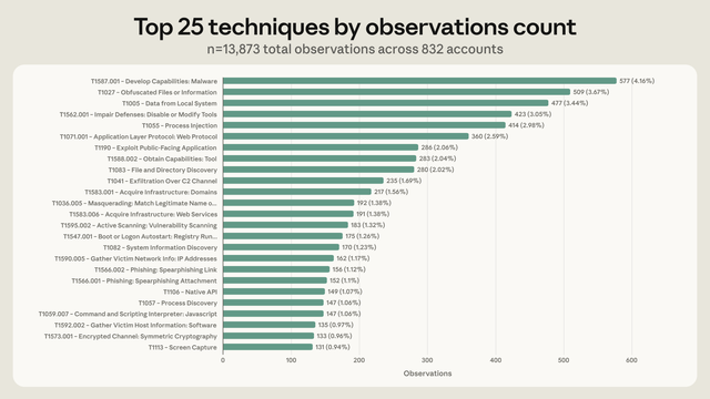 A bar chart showing the Top 25 techniques by observation counts, with malware generation being the top malicious act undertaken across 832 accounts.