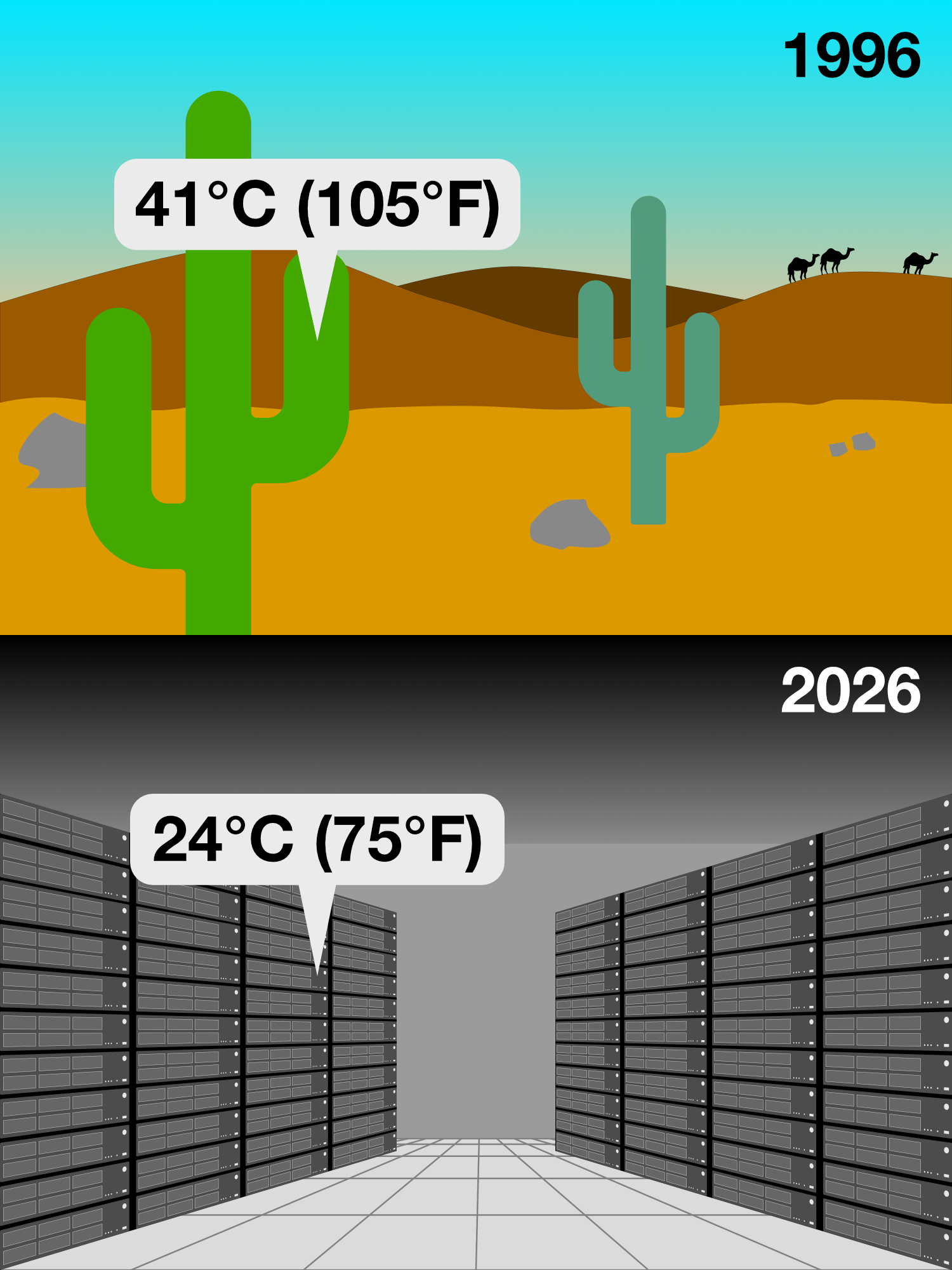 Sketch of a desert, labelled 1996 along with 41 C (105 F). Cold aisle in a data centre, labeled 2006 and 24 C (75 F).