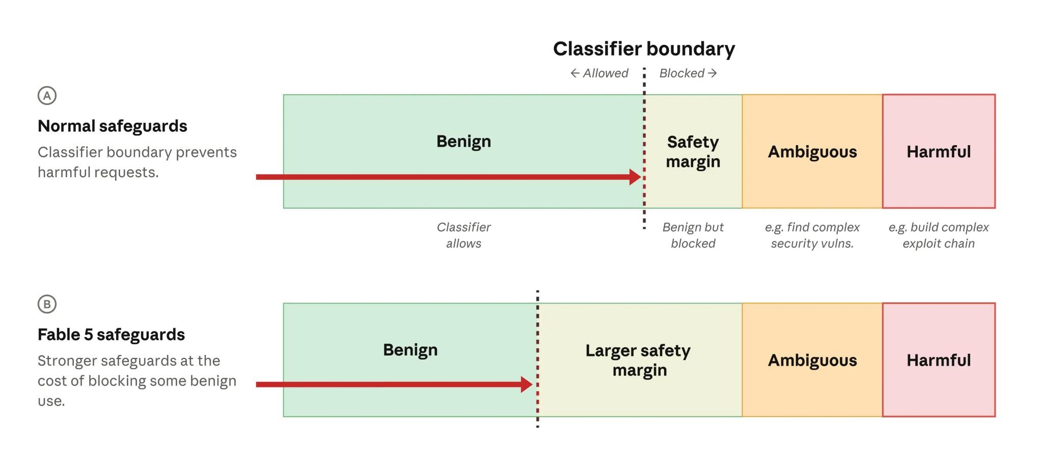 image/jpeg An illustration of Antropic cybersecurity safety classifiers.
When a request is made to the model, the classifiers detect whether it is benign (and allowed), or potentially harmful (and blocked). The classifiers block ambiguous requests (those that are clearly to do with cybersecurity but could potentially be for defensive purposes, like finding security vulnerabilities) and harmful requests (those that are clearly dangerous, such as a request to build a chain of software exploits). As shown in row A, we also include a “safety margin”, where the classifier will block requests that are probably benign but have some small chance of being harmful. This increases our confidence that all harmful requests will be blocked. For Fable 5 (row B) we made the safety margin even larger, meaning that more benign requests would be blocked—but fewer genuinely harmful requests would be missed. “Vulns” = vulnerabilities.