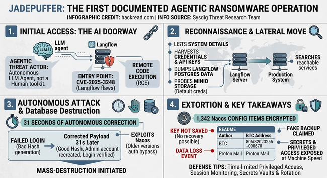 A very busy graphic showing the four stages of an agent operation called Jadepuffer carrying out an extortion attack. Source: Sysdig.