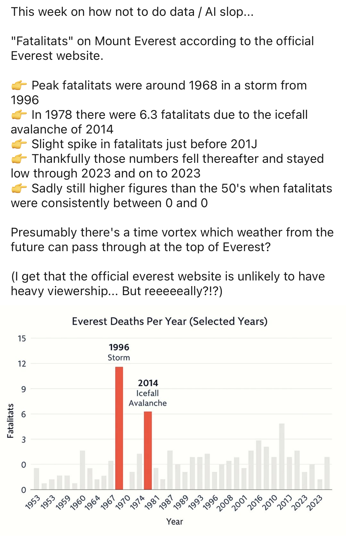 A screenshot of a linkedin post highlighting several issues with an AI generated chart, including but not limited to: 2023 shown as twice consecutive data points, the x-axis being off by ~30 years compared to the labels shown, a year of 201J, and values ranging between 0 and 0