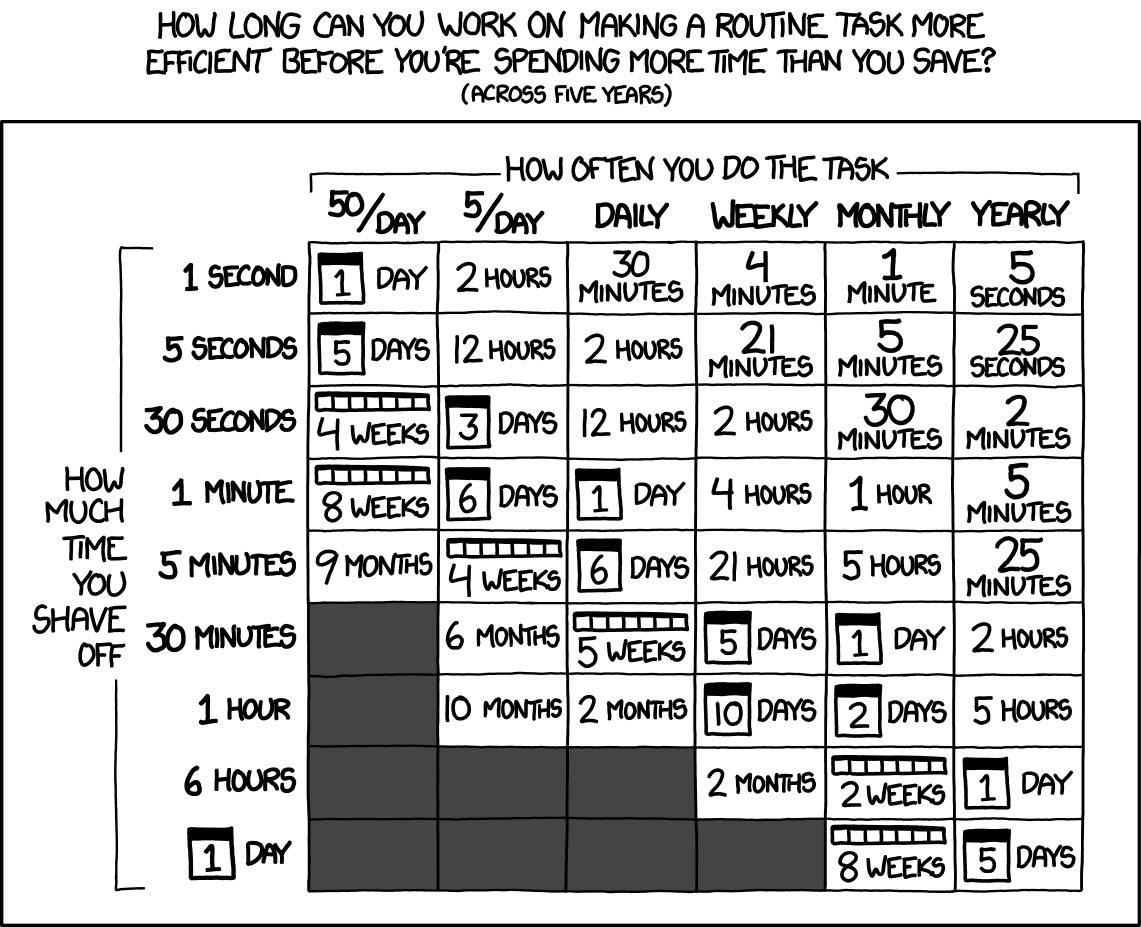 XKCD #1205: Is It Worth the Time? 
 
heading text: HOW LONG CAN YOU WORK ON MAKING A ROUTINE TASK MORE EFFICIENT BEFORE YOU'RE SPENDING MORE TIME THAN YOU SAVE? (ACROSS FIVE YEARS) 
 
the main content is a chart that illustrates this for a range of values 
 
the X axis is labelled “HOW OFTEN YOU DO THE TASK” with values ranging from 50 times a day to once a year 
 
the Y axis is labelled “HOW MUCH TIME YOU SHAVE OFF” with values ranging from one second to one day 
 
 
title text (not shown in the image): Don’t forget the time you spend finding the chart to look up what you save. And the time spent reading this reminder about the time spent. And the time trying to figure out if either of those actually make sense. Remember, every second counts toward your life total, including these right now. 
 
source: https://xkcd.com/1205